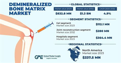 Demineralized Bone Matrix Market Size Share Report