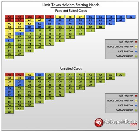 Poker Starting Hands Odds Chart