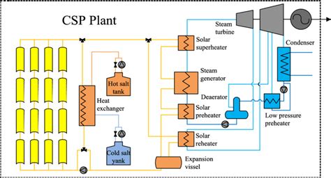 Schematic Of The Concentrating Solar Power Plant Download Scientific Diagram