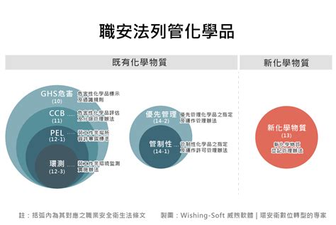 化學品法規好複雜？懶人包讓你一次搞定列管化學品分類原則與規定！