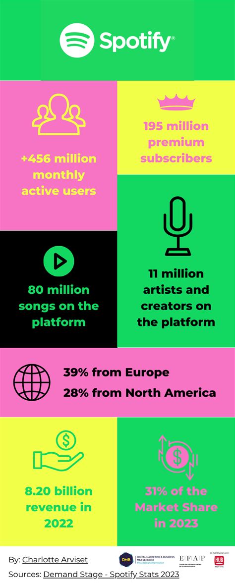 Spotify Key Statistics of 2023 - MBA DMB Shanghai