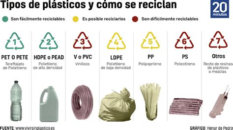 Los Dos Pl Sticos M S Comunes Que Se Reciclan Pet Y Pvc Reciclaje