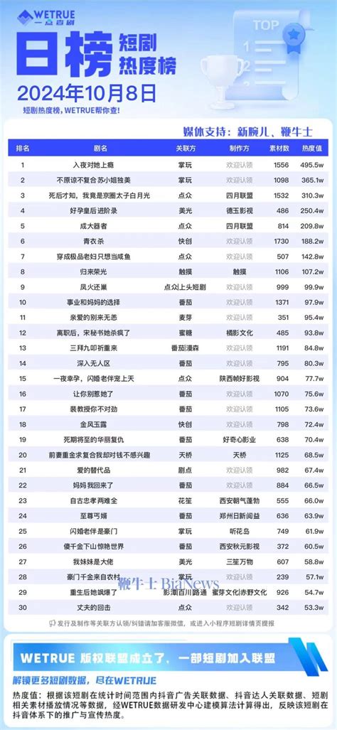 8日短剧热度榜：《入夜对她上瘾》连续第一，大盘6354万 入夜对她上瘾 新浪科技 新浪网