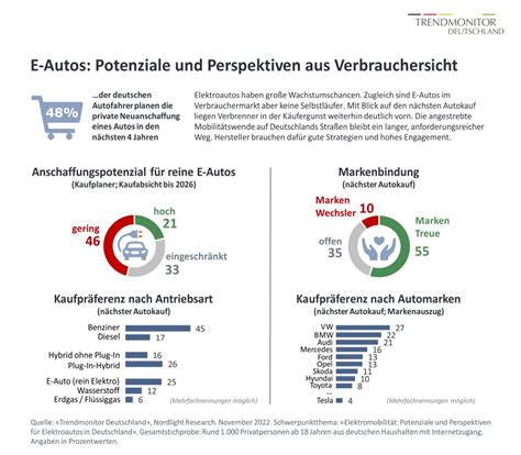 Elektroautos haben Zukunftspotenzial sind aber keine Selbstläufer