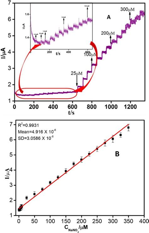 A The Amperometric Current To Time Response Of Cnss Gce With