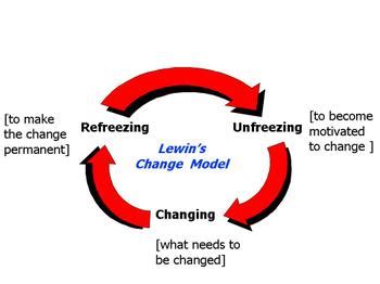 Eating through Schein’s 3 stage planned change model!