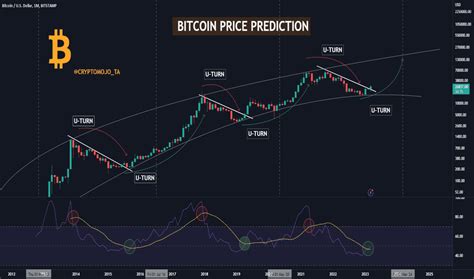 Bitcoin Trade Ideas — Cityindexbtcusd — Tradingview