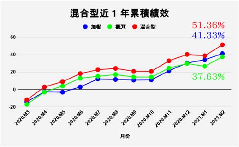 20210302 專題績效 32《2021年2月》專題投資組合績效結算 ~ 913 理財估測站