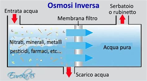 Osmosi Inversa Come Funziona Opinioni E Vantaggi