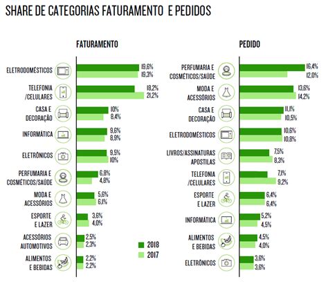 Faturamento Do E Commerce No Brasil Em 2019 Deve Atingir R 612