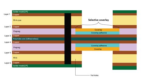 Air Gap Construction Method In Rigid Flex PCBs Sierra Circuits