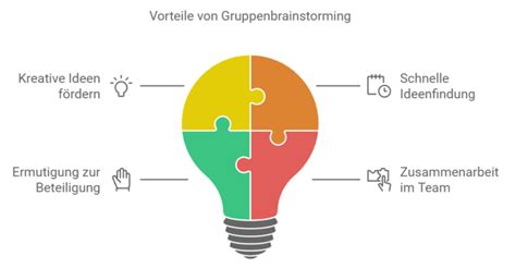 Brainstorming Methoden Welche Techniken Sich Besonders Eignen