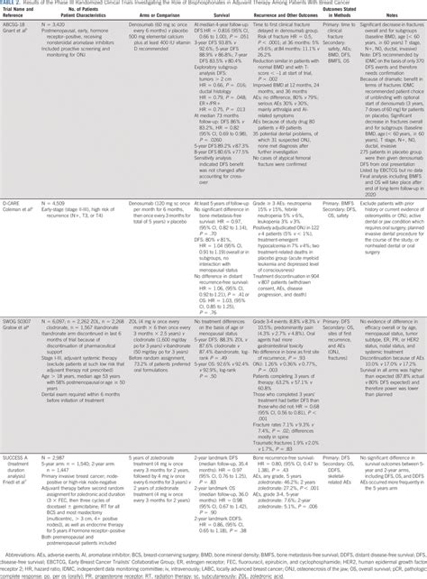 Use Of Adjuvant Bisphosphonates And Other Bone Modifying Agents In