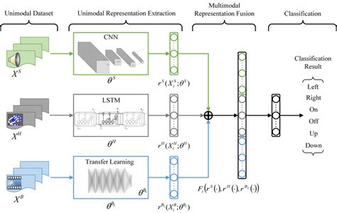 Illustration Of The Proposed Multimodal Fusion Architecture Download