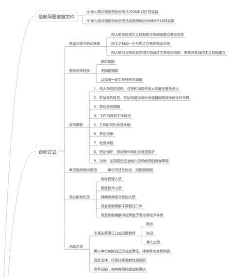 从《劳动合同法》思维导图谈劳动仲裁 董点先森丨董超