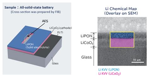 Characterization Of Cathode Electrolyte Interface In All Solid State