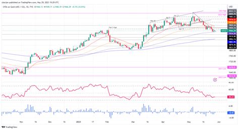 Gold Price Forecast XAU USD Price Edges Up Despite Strong US Dollar