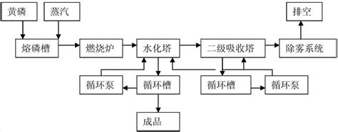 新型磷酸、多聚磷酸生产工艺方法与流程