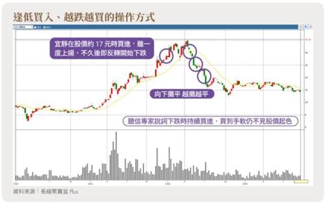 股價大跌要加碼投資嗎？林恩如：逆勢交易不適合每個人！