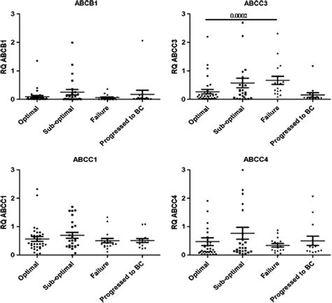 Gene Expression Of Abc Transporters In Relation To Clinical Outcome In