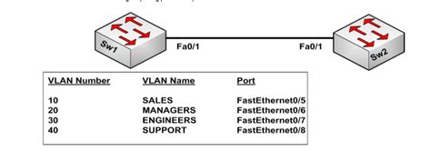 Lab 1 Configuring Standard Vlans On Catalyst Switches Owasp10