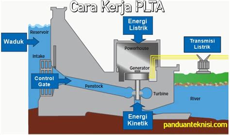 Komponen Pembangkit Listrik Tenaga Air Dan Cara Kerja Vrog Nbkomputer