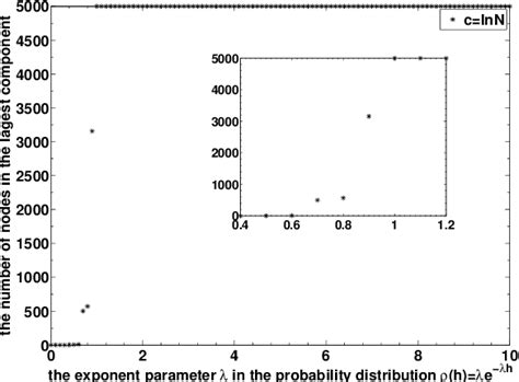 Figure 1 From Percolation Transition With Hidden Variables In Complex