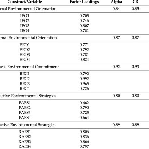 Results Of Confirmatory Factor Analysis Download Scientific Diagram