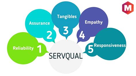 The Servqual Model Definition Dimensions Gaps And Advantages