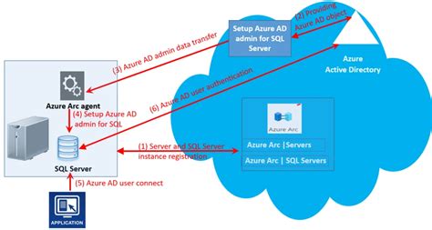 Azure Active Directory Authentication For Sql Server 2022 Argon Systems