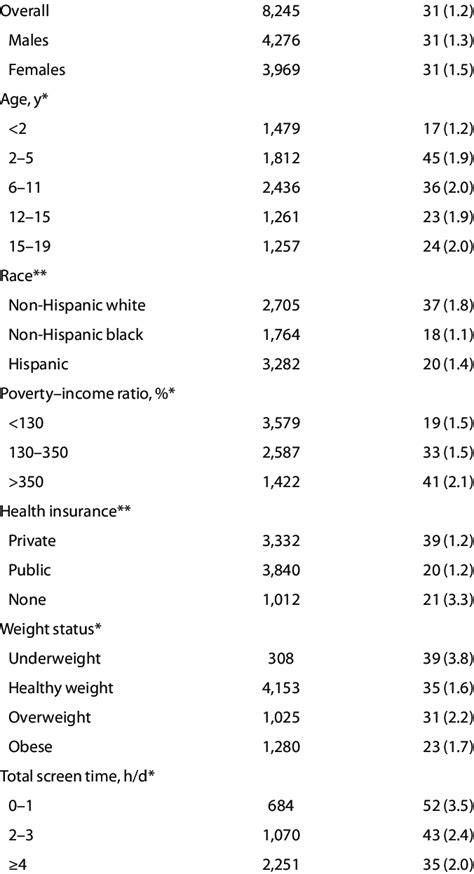 Prevalence Percentage Se Of Use Of Dietary Supplements Among