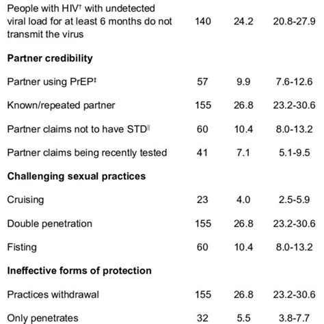 Conceptual Framework Of Determinants Of Sexual Exposure In Male