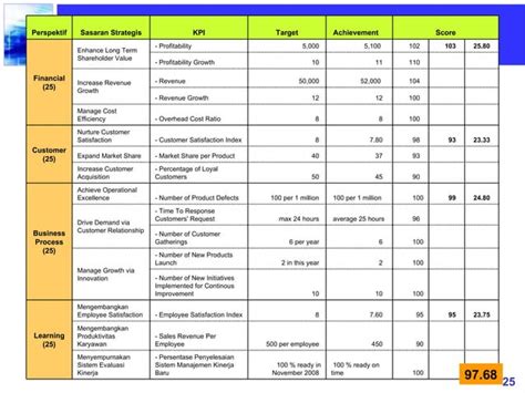 Apa Itu Bsc Pengertian Bsc Balanced Scorecard Ppt