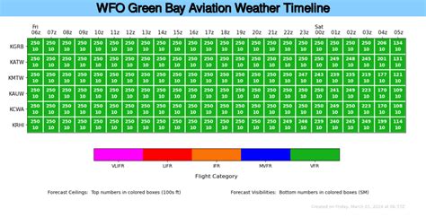 Aviation Weather