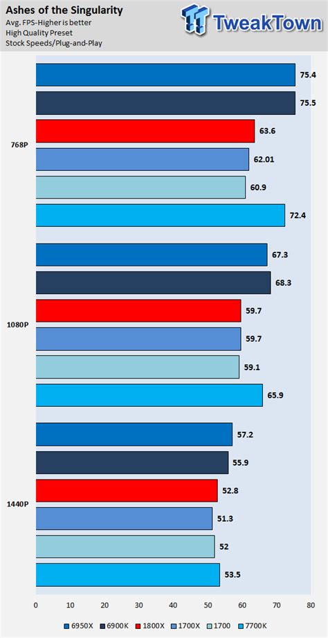 Amd Ryzen 7 1700 And 1700x Cpu Review