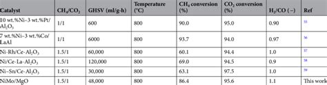 Comparison Of The Catalytic Performance Of Ni Based Catalysts In