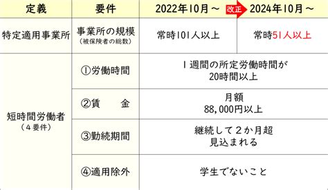 2024年10月から51人以上の企業で社会保険の適用拡大が始まります 企業実務サポートクラブ