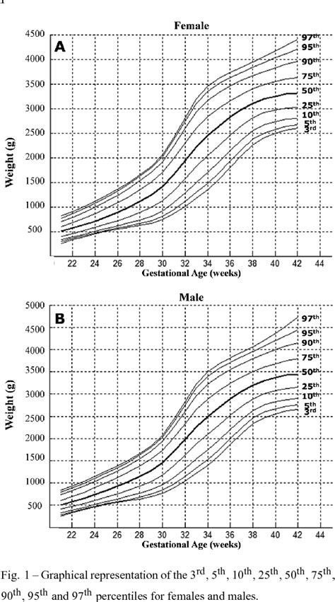 Pdf Birth Weight Patterns By Gestational Age In Brazil Semantic