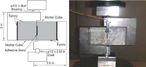 Direct Shear Test Specimen And Set Up A Schematic And B During Download Scientific Diagram