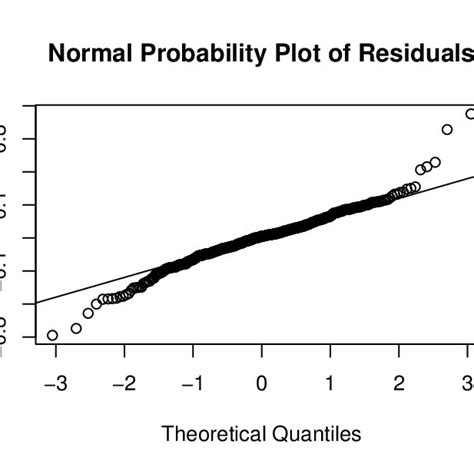 Normal Probability Plot Of Residuals Download Scientific Diagram