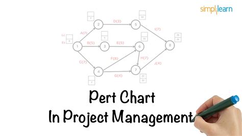 What Is A Pert Chart Pert Chart In Project Management How To