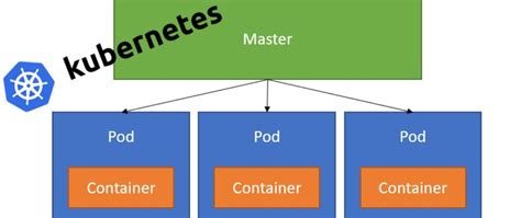 Understanding Pods In Kubernetes Hackernoon