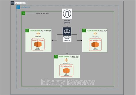 Interacting With Aws Python Boto3 Lambda And Ec2 Instances By Ebony Moorer Medium