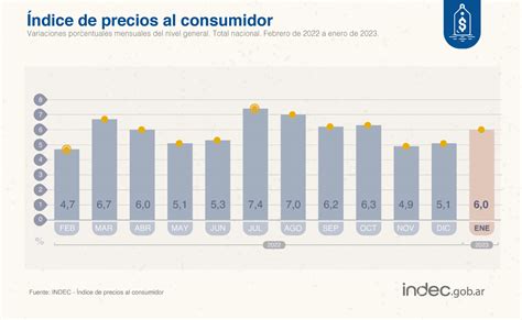 INDEC Argentina On Twitter DatoINDEC Los Precios Al Consumidor IPC