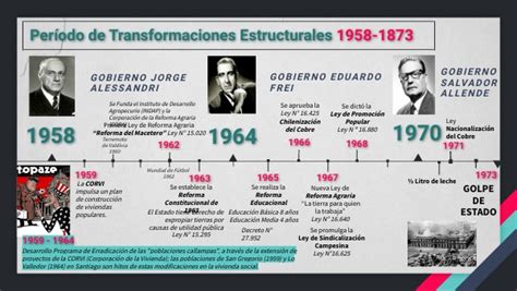 L Nea Del Tiempo Transformaciones Estructurales