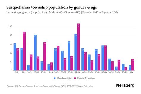 Susquehanna Township Juniata County Pennsylvania Population By Gender