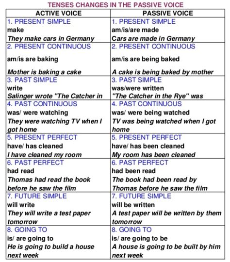 Active And Passive Voice Chart With Examples Design Talk