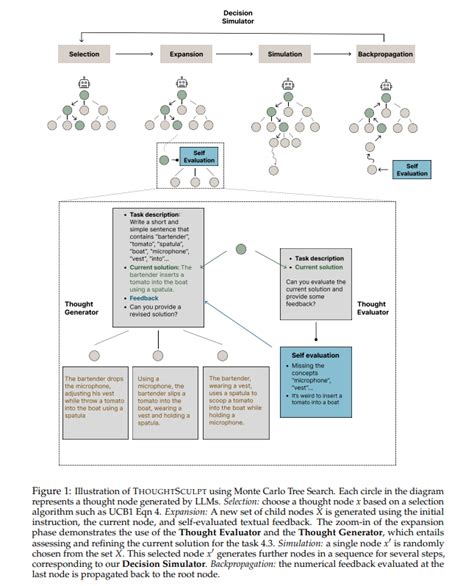 UC Berkeley Researchers Introduce ThoughtSculpt Enhancing Large