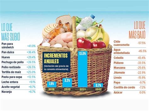 Canasta Alimentaria Con La Menor Alza Del Sexenio