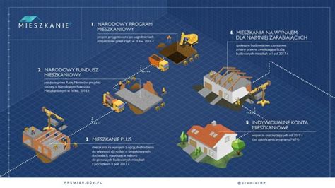 Cztery Filary Narodowego Programu Mieszkaniowego Investmap Pl